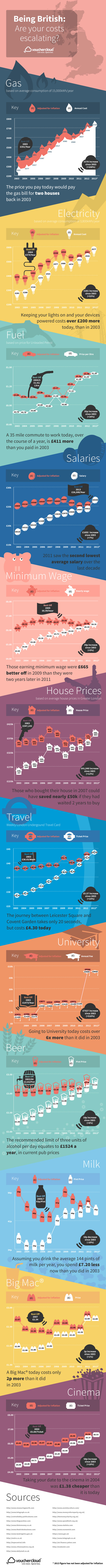 rising costs